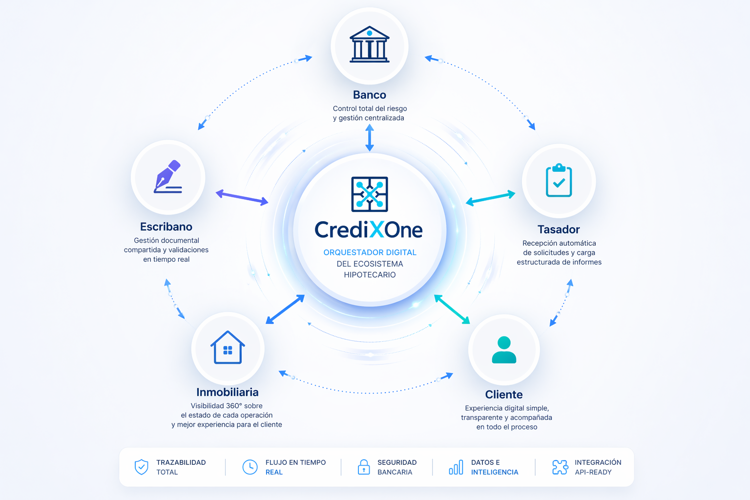 Diagrama de CrediXOne coordinando Banco, Escribano, Tasador, Inmobiliaria y Cliente